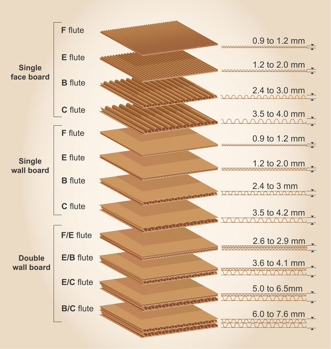 informations techniques carton