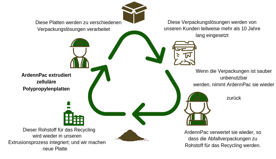 Engagements und Werte